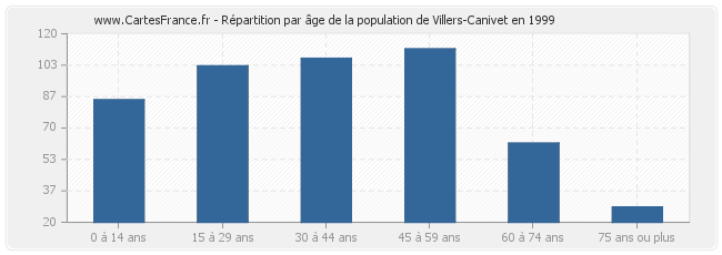 Répartition par âge de la population de Villers-Canivet en 1999