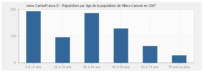 Répartition par âge de la population de Villers-Canivet en 2007