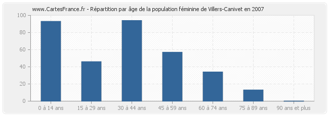 Répartition par âge de la population féminine de Villers-Canivet en 2007