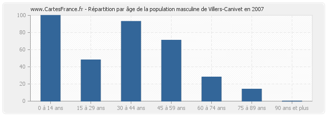 Répartition par âge de la population masculine de Villers-Canivet en 2007