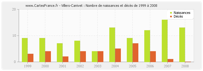 Villers-Canivet : Nombre de naissances et décès de 1999 à 2008