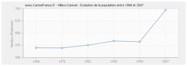 Population Villers-Canivet