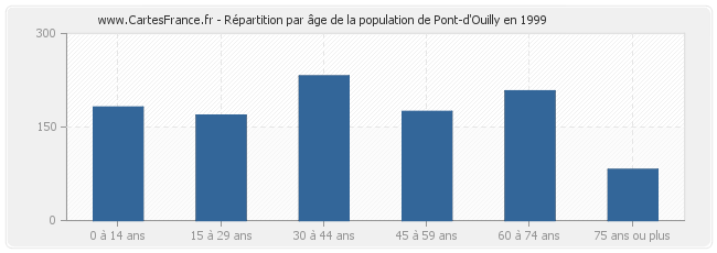 Répartition par âge de la population de Pont-d'Ouilly en 1999