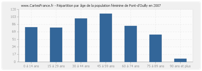 Répartition par âge de la population féminine de Pont-d'Ouilly en 2007