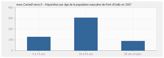 Répartition par âge de la population masculine de Pont-d'Ouilly en 2007