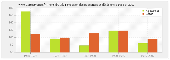Pont-d'Ouilly : Evolution des naissances et décès entre 1968 et 2007