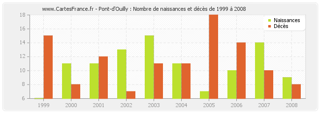 Pont-d'Ouilly : Nombre de naissances et décès de 1999 à 2008