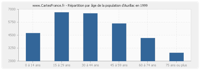 Répartition par âge de la population d'Aurillac en 1999