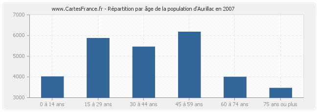 Répartition par âge de la population d'Aurillac en 2007
