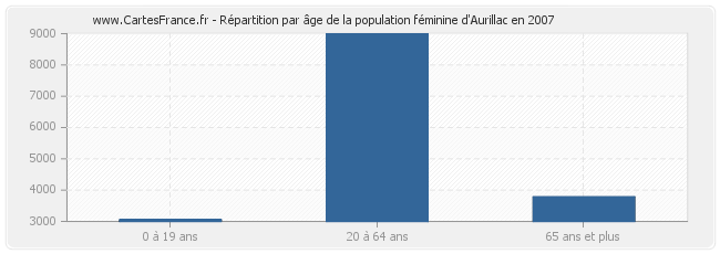 Répartition par âge de la population féminine d'Aurillac en 2007