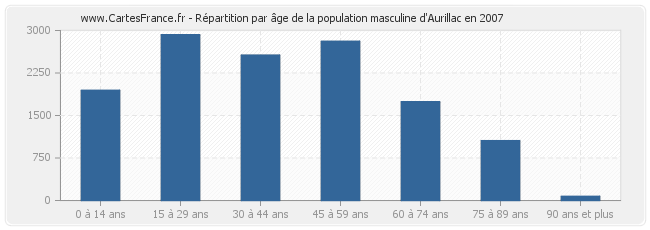 Répartition par âge de la population masculine d'Aurillac en 2007