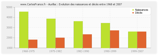 Aurillac : Evolution des naissances et décès entre 1968 et 2007