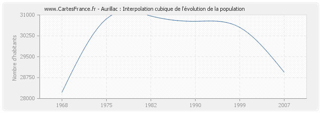 Aurillac : Interpolation cubique de l'évolution de la population
