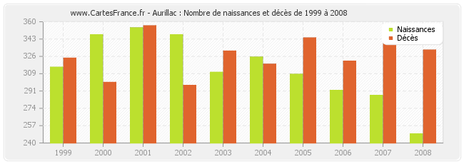 Aurillac : Nombre de naissances et décès de 1999 à 2008