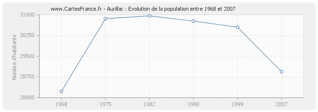 Population Aurillac