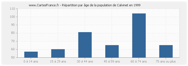 Répartition par âge de la population de Calvinet en 1999