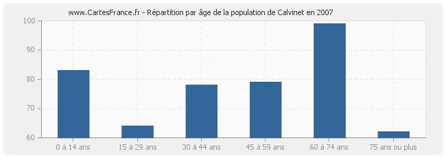 Répartition par âge de la population de Calvinet en 2007