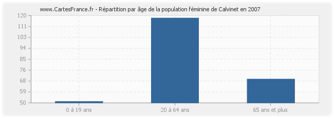 Répartition par âge de la population féminine de Calvinet en 2007