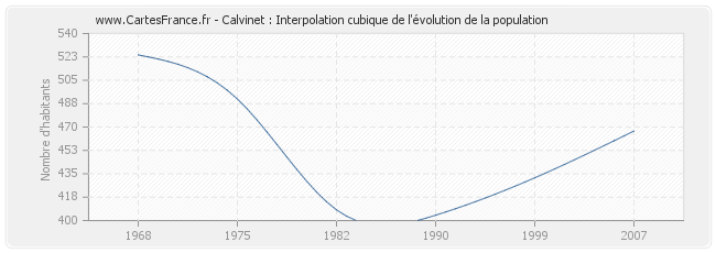 Calvinet : Interpolation cubique de l'évolution de la population