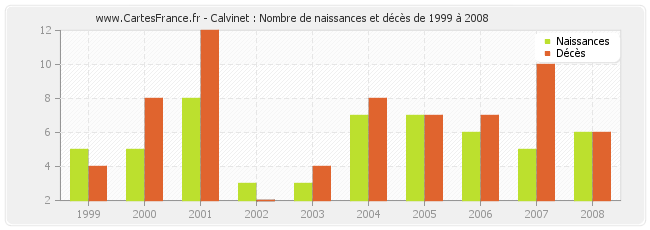 Calvinet : Nombre de naissances et décès de 1999 à 2008