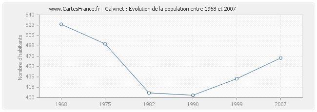 Population Calvinet