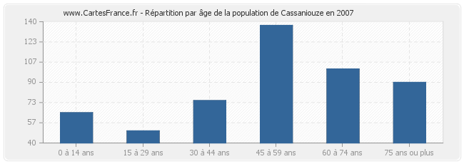 Répartition par âge de la population de Cassaniouze en 2007