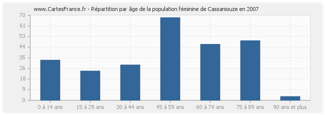 Répartition par âge de la population féminine de Cassaniouze en 2007