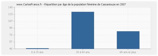 Répartition par âge de la population féminine de Cassaniouze en 2007