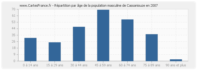Répartition par âge de la population masculine de Cassaniouze en 2007
