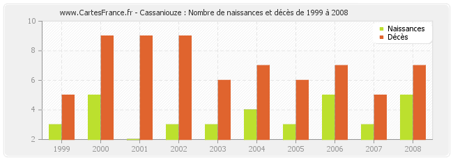 Cassaniouze : Nombre de naissances et décès de 1999 à 2008