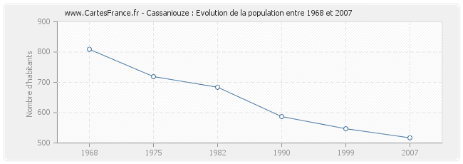 Population Cassaniouze