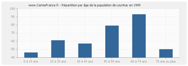 Répartition par âge de la population de Leynhac en 1999