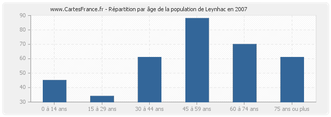 Répartition par âge de la population de Leynhac en 2007