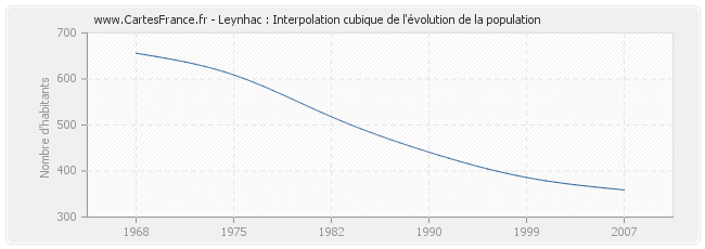 Leynhac : Interpolation cubique de l'évolution de la population