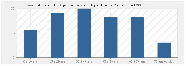 Répartition par âge de la population de Montmurat en 1999