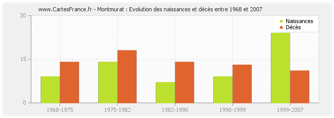 Montmurat : Evolution des naissances et décès entre 1968 et 2007