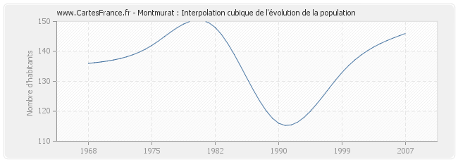 Montmurat : Interpolation cubique de l'évolution de la population
