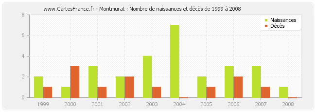 Montmurat : Nombre de naissances et décès de 1999 à 2008