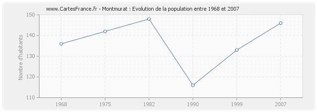 Population Montmurat