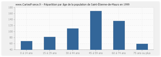 Répartition par âge de la population de Saint-Étienne-de-Maurs en 1999