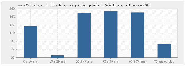 Répartition par âge de la population de Saint-Étienne-de-Maurs en 2007