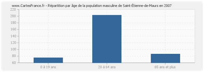 Répartition par âge de la population masculine de Saint-Étienne-de-Maurs en 2007