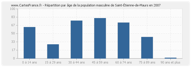 Répartition par âge de la population masculine de Saint-Étienne-de-Maurs en 2007