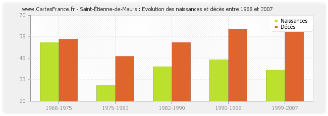 Saint-Étienne-de-Maurs : Evolution des naissances et décès entre 1968 et 2007