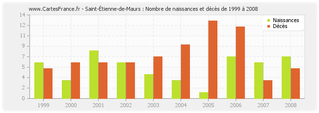 Saint-Étienne-de-Maurs : Nombre de naissances et décès de 1999 à 2008