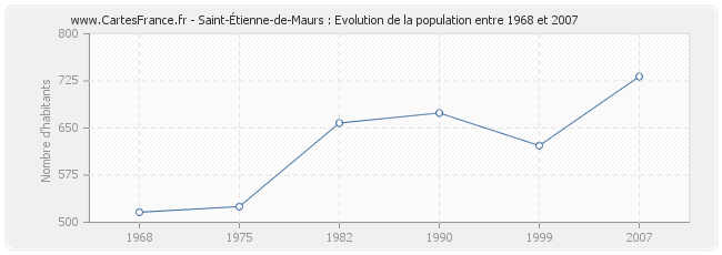 Population Saint-Étienne-de-Maurs