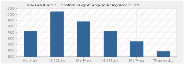 Répartition par âge de la population d'Angoulême en 1999