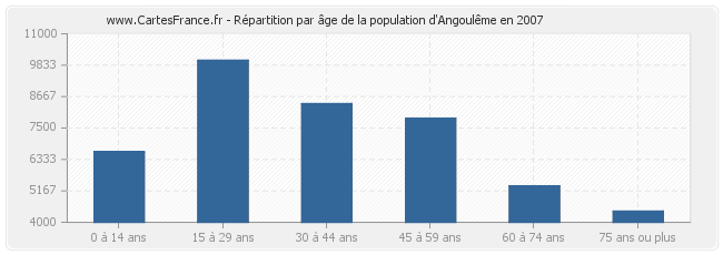 Répartition par âge de la population d'Angoulême en 2007