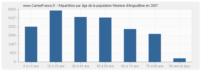 Répartition par âge de la population féminine d'Angoulême en 2007