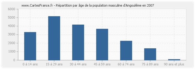 Répartition par âge de la population masculine d'Angoulême en 2007